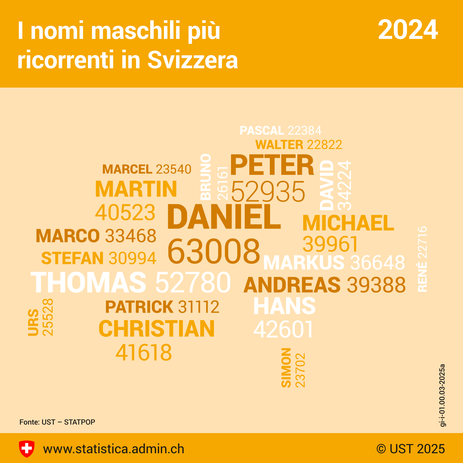I nomi maschili più ricorrenti in Svizzera