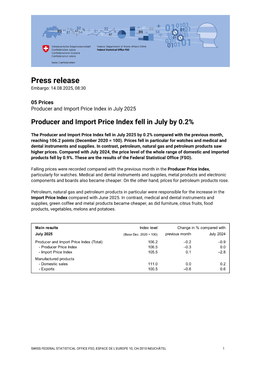 Producer and Import Price Index fell in July by 0.2%