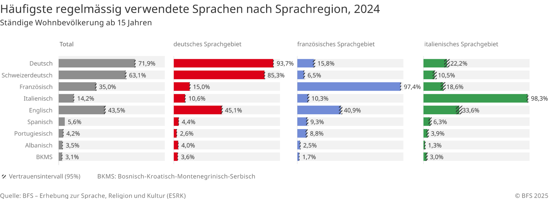 Häufigste regelmässig verwendete Sprachen nach Sprachregion