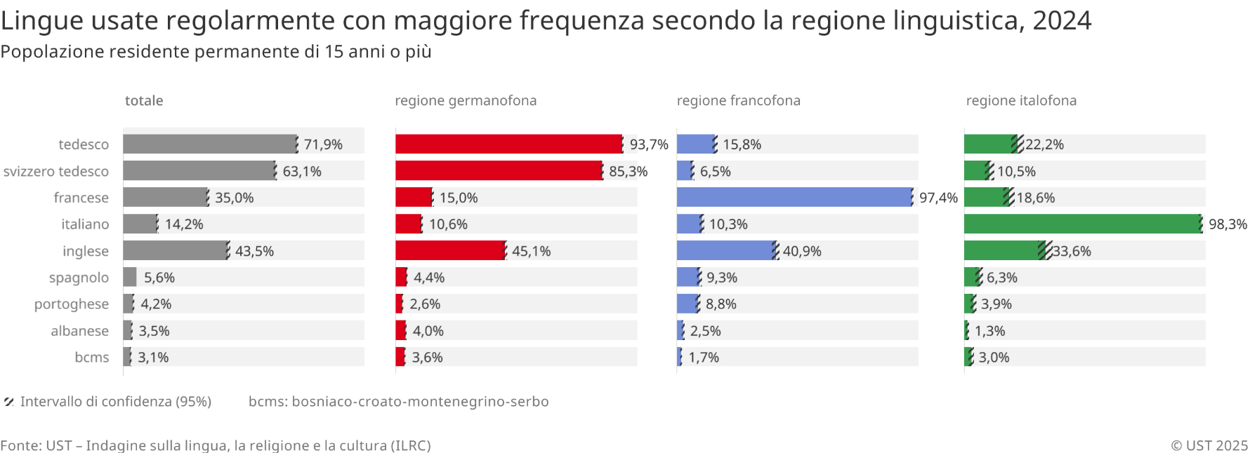 Lingue usate regolarmente con maggiore frequenza secondo la regione linguistica