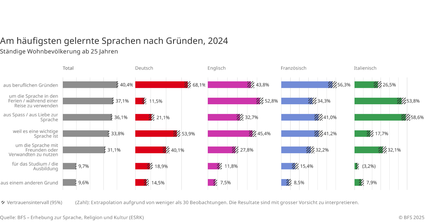 Am häufigsten gelernte Sprachen nach Gründen