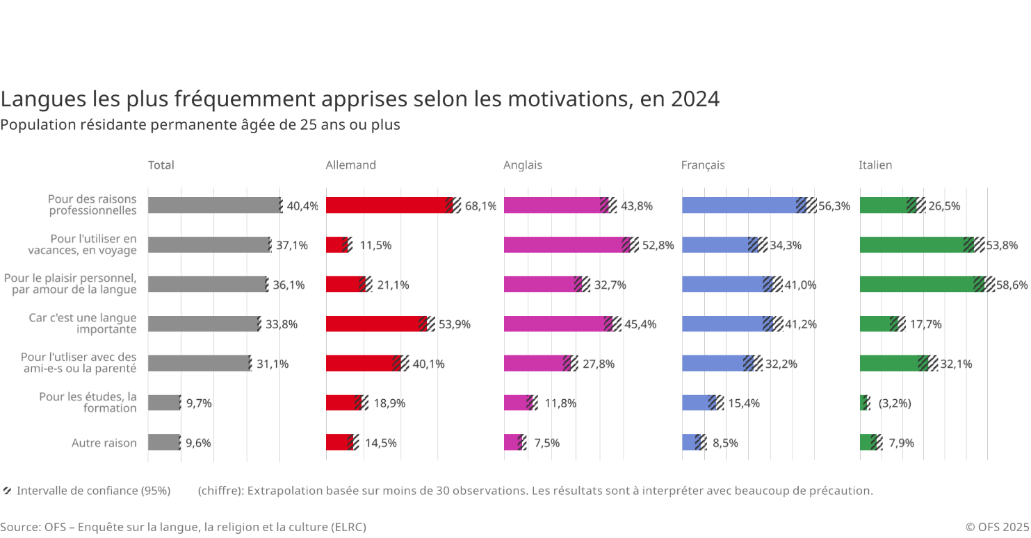 Langues les plus fréquemment apprises selon les motivations