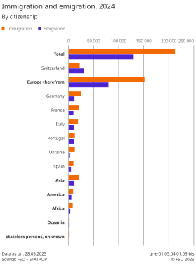 Immigration and emigration, 2024 - 2024 | Chart