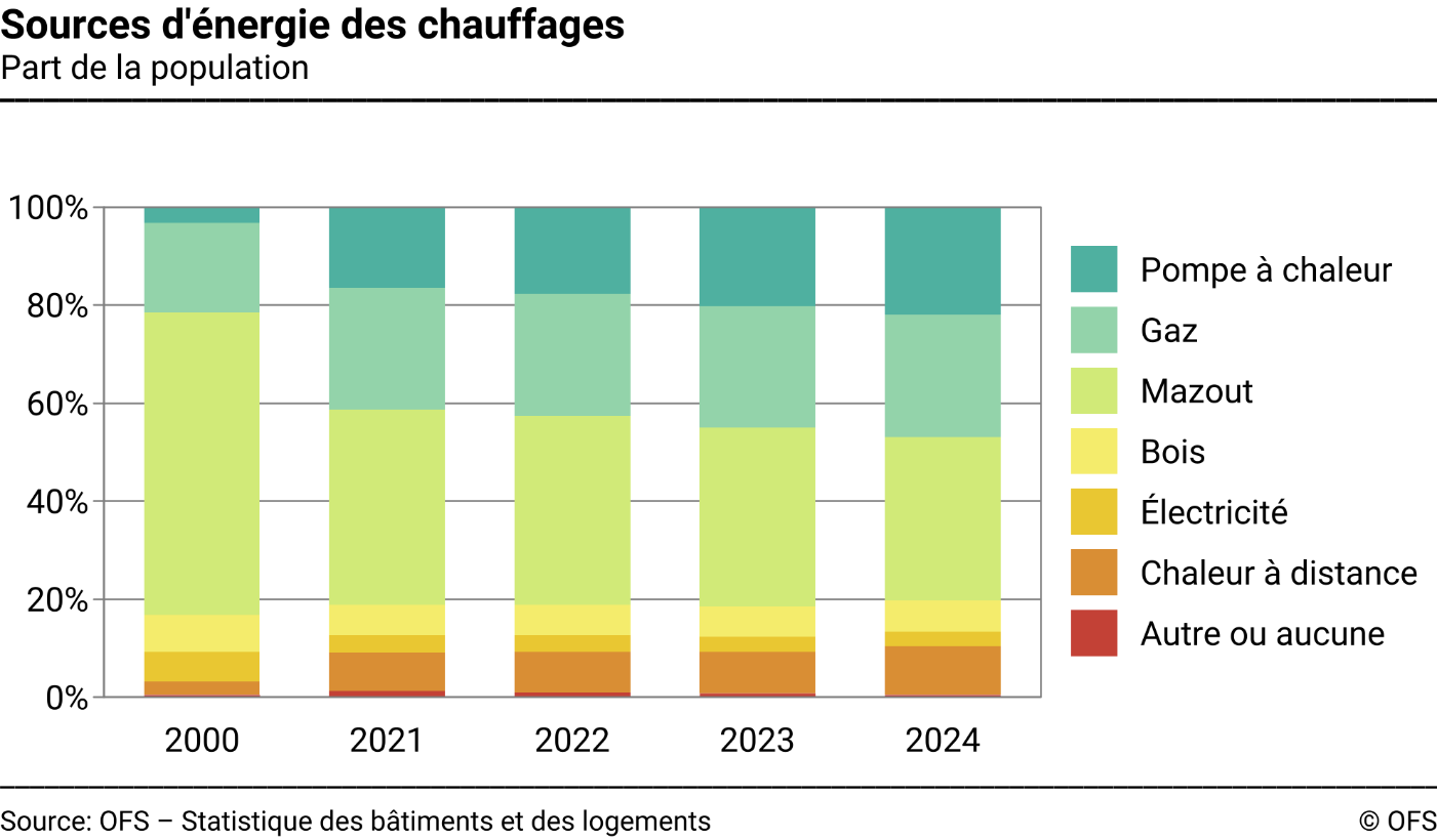 Sources d'énergie des chauffages