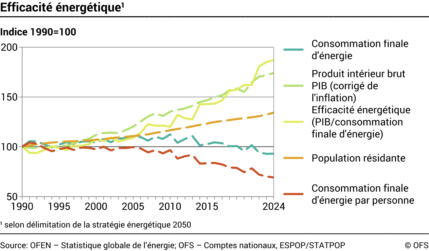 Efficacité énergétique – selon la consommation finale d'énergie – Indice 1990=100