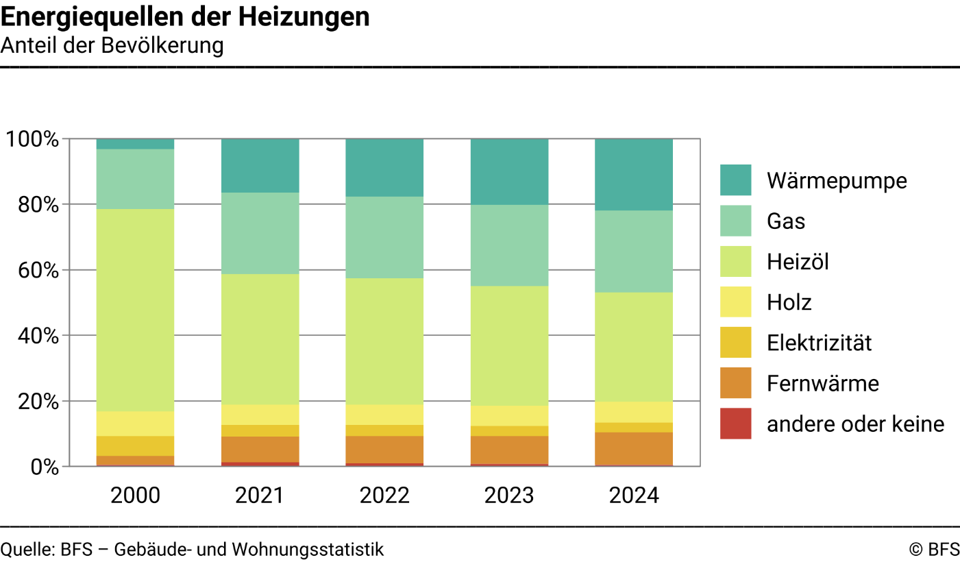 Energiequellen der Heizungen