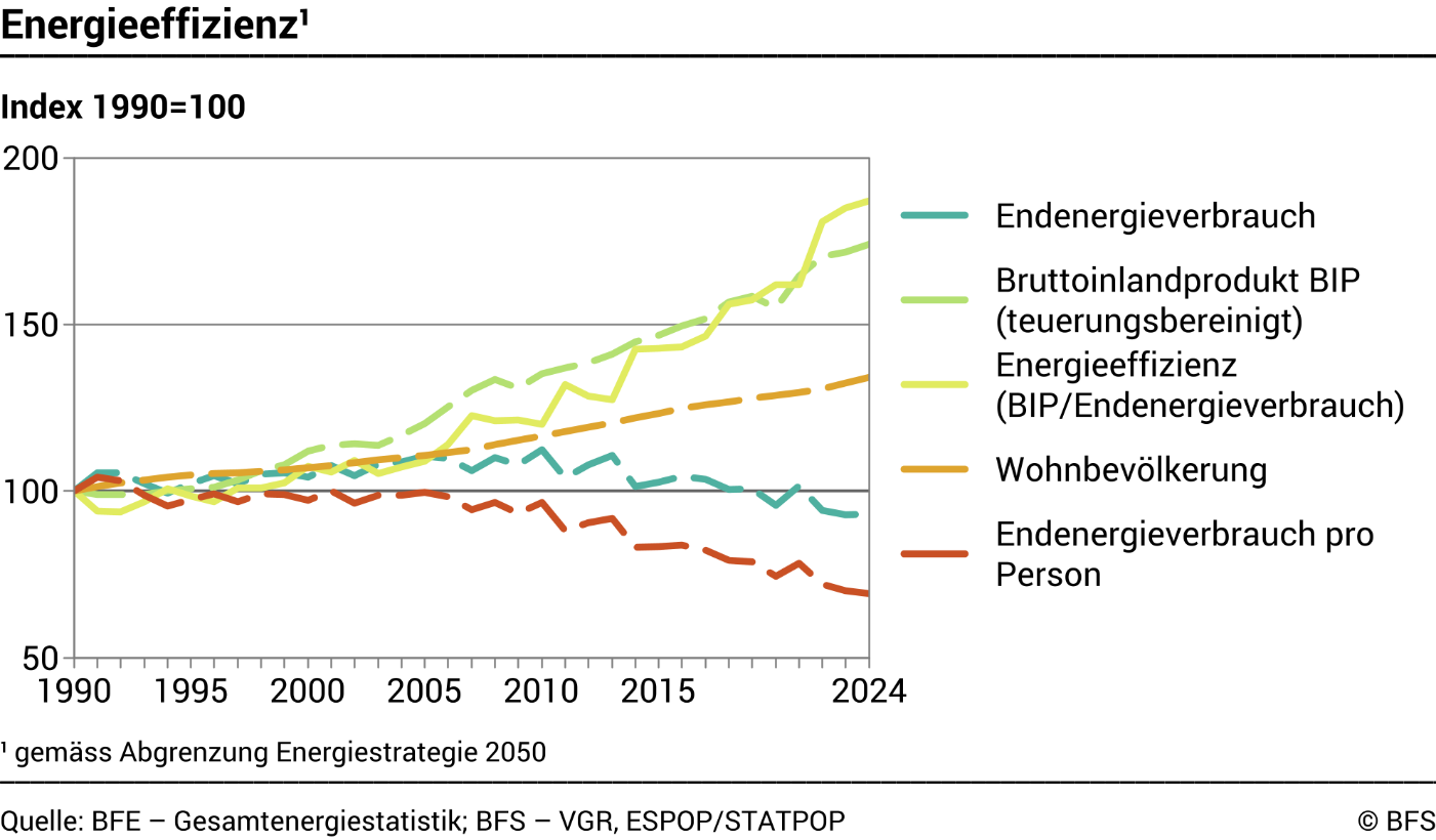 Energieeffizienz – gemessen am Endenergieverbrauch – Index 1990=100
