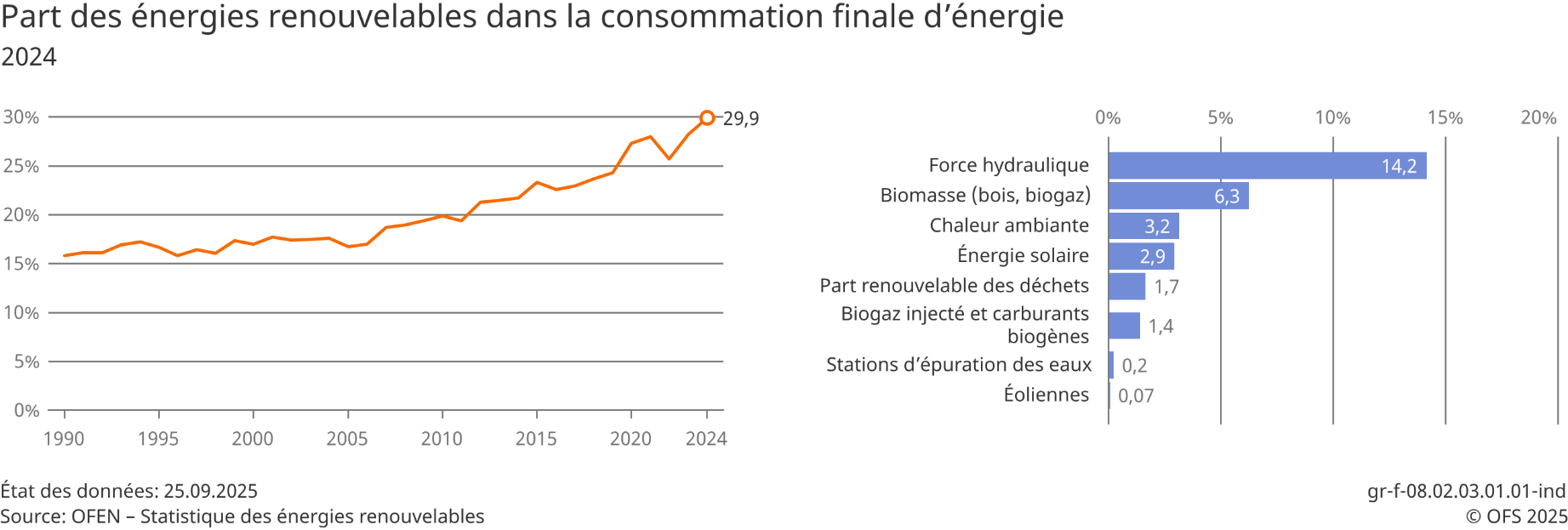 Part des énergies renouvelables dans la consommation finale d'énergie, en pourcent