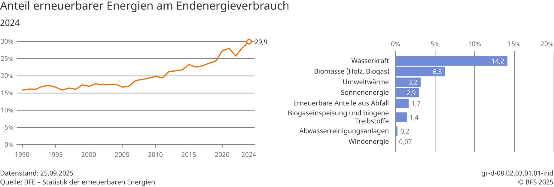 Anteil erneuerbarer Energien am Endenergieverbrauch, in Prozent