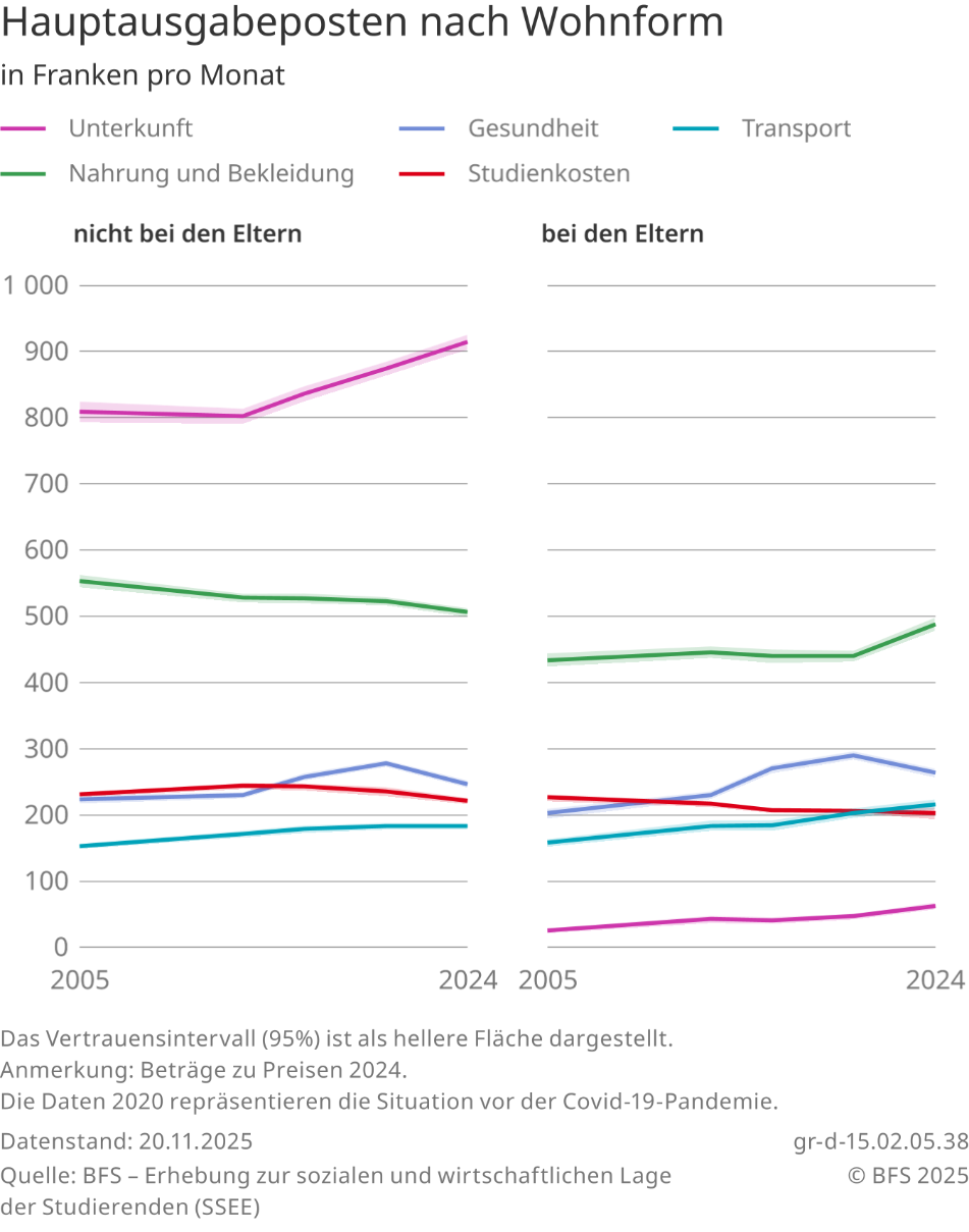 Hauptausgabeposten nach Wohnform, in Franken pro Monat