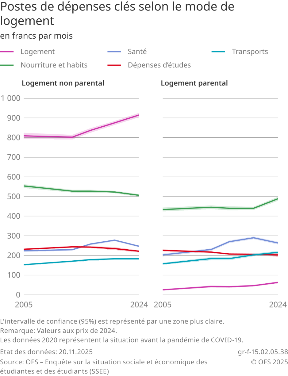 Postes de dépenses clés selon le mode de logement, en francs par mois