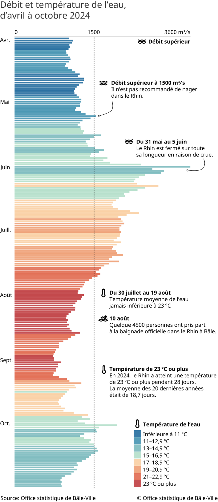 Le Rhin, artère vitale de la ville de Bâle