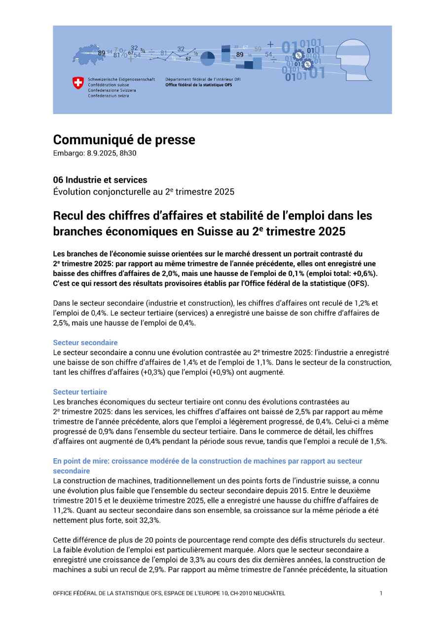 Recul des chiffres d'affaires et stabilité de l'emploi dans les branches économiques en Suisse au 2e trimestre 2025