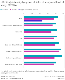 UIT: Study intensity by group of fields of study and level of study ...