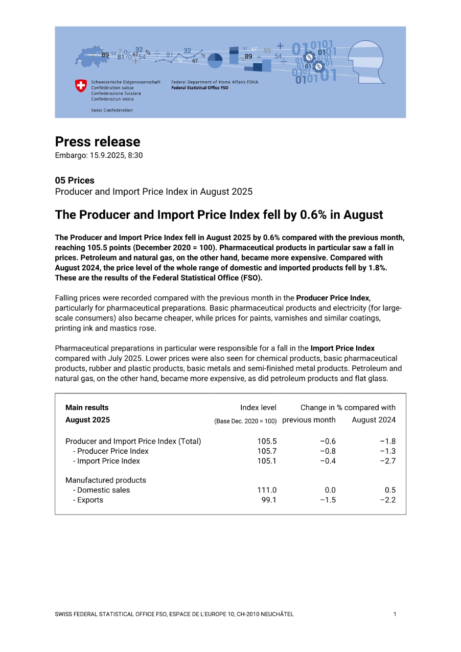 The Producer and Import Price Index fell by 0.6% in August