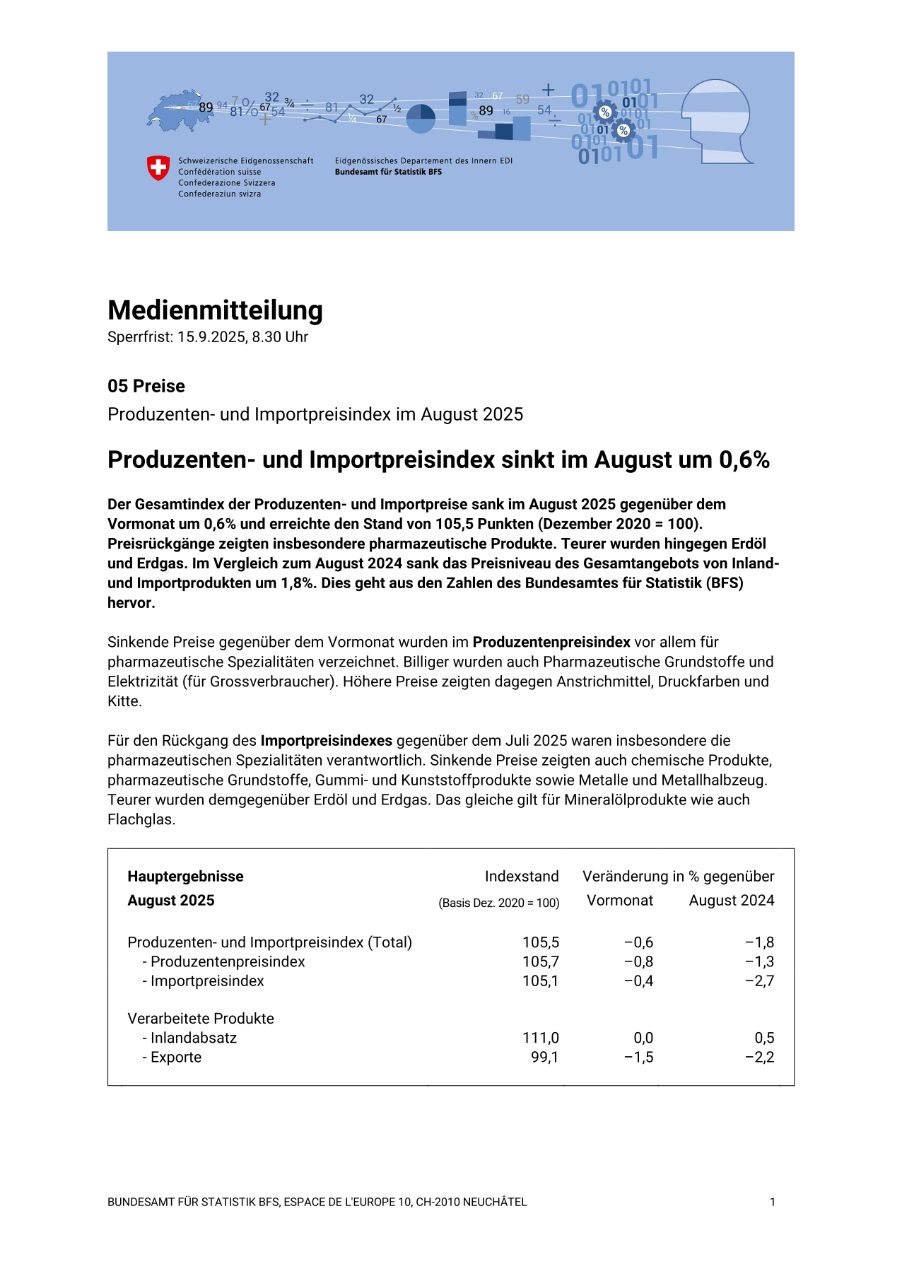 Produzenten- und Importpreisindex sinkt im August um 0,6%