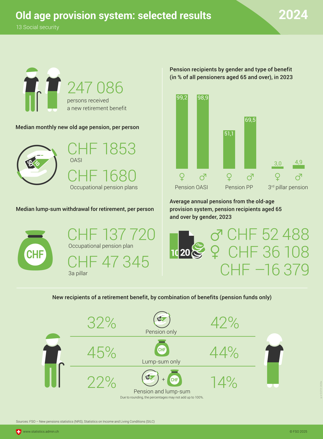 Old age provision: selected results