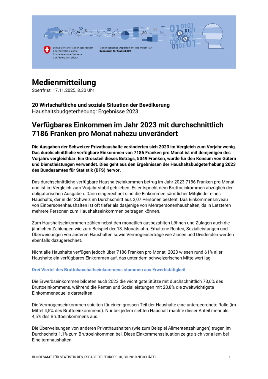 Verfügbares Einkommen im Jahr 2023 mit durchschnittlich 7186 Franken pro Monat nahezu unverändert