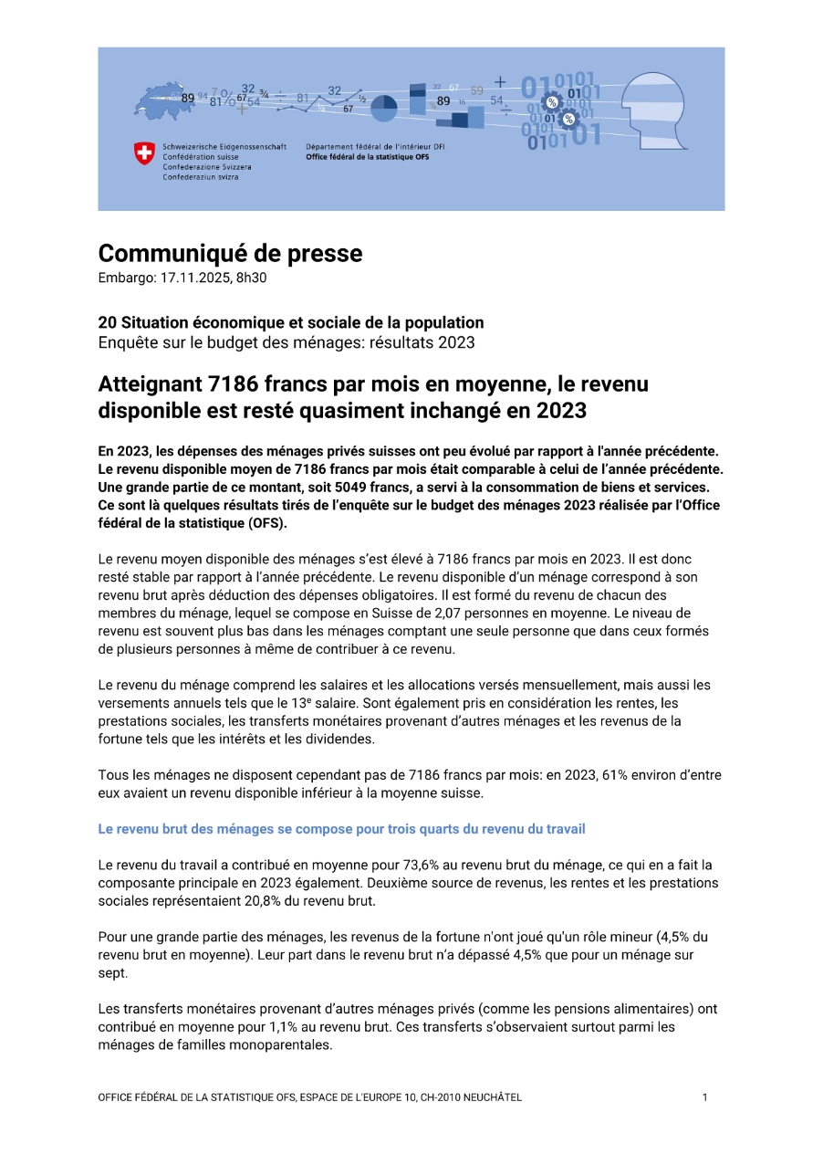 Atteignant 7186 francs par mois en moyenne, le revenu disponible est resté quasiment inchangé en 2023