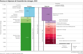 Revenus et dépenses de l'ensemble des ménages, 2023 - 2023 | Graphique