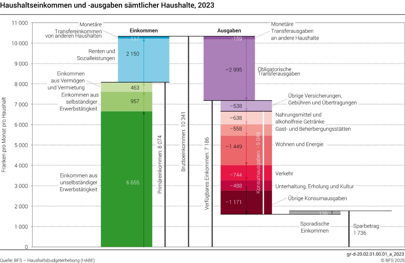 Haushaltseinkommen und -ausgaben sämtlicher Haushalte, 2023