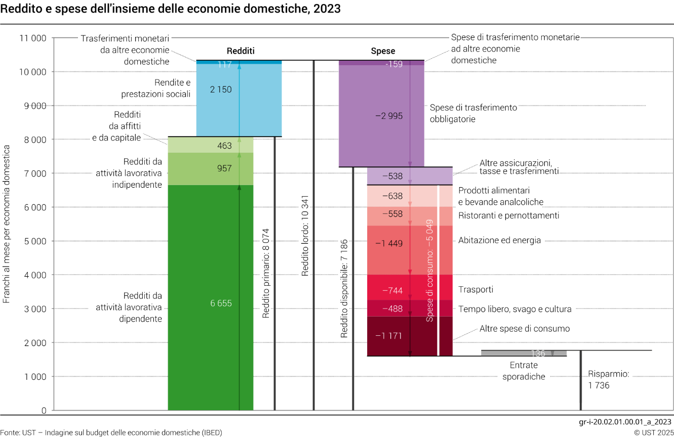 Reddito e spese dell'insieme delle economie domestiche, 2023