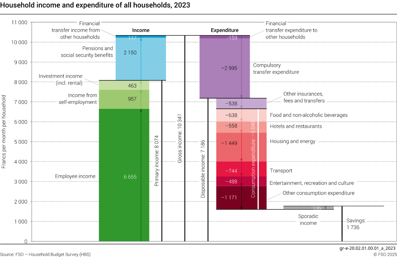 Household income and expenditure of all households, 2023