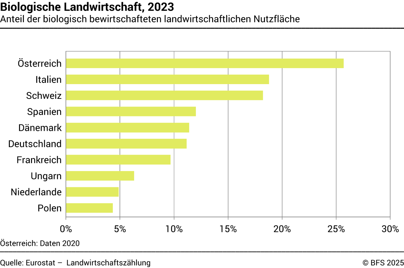 Biologische Landwirtschaft, 2023 - Anteil der biologisch bewirtschafteten landwirtschaftlichen Nutzfläche - Prozent