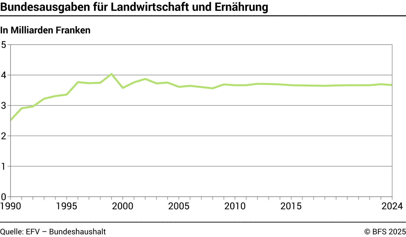 Bundesausgaben für Landwirtschaft und Ernährung
