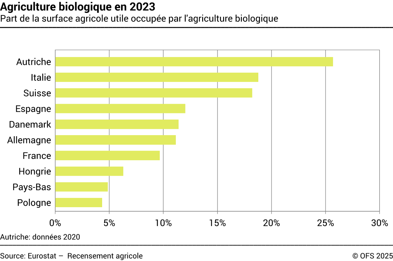 Agriculture biologique en 2023 - Part de la surface agricole utile occupée par l'agriculture biologique - Pourcent