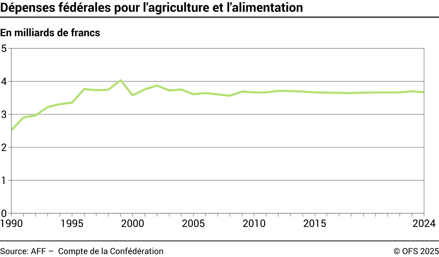 Dépenses fédérales pour l'agriculture et l'alimentation