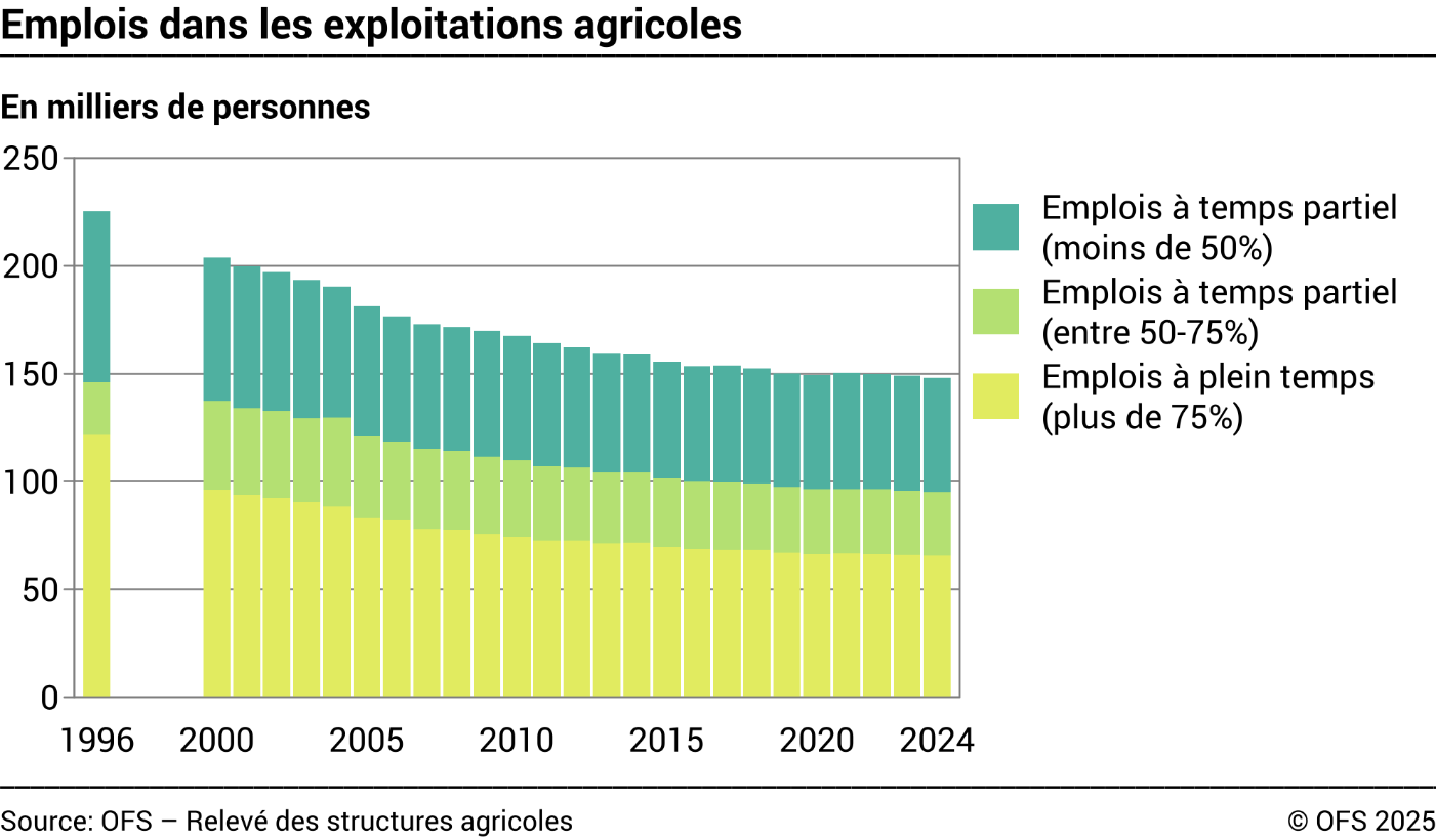 Emplois dans les exploitations agricoles