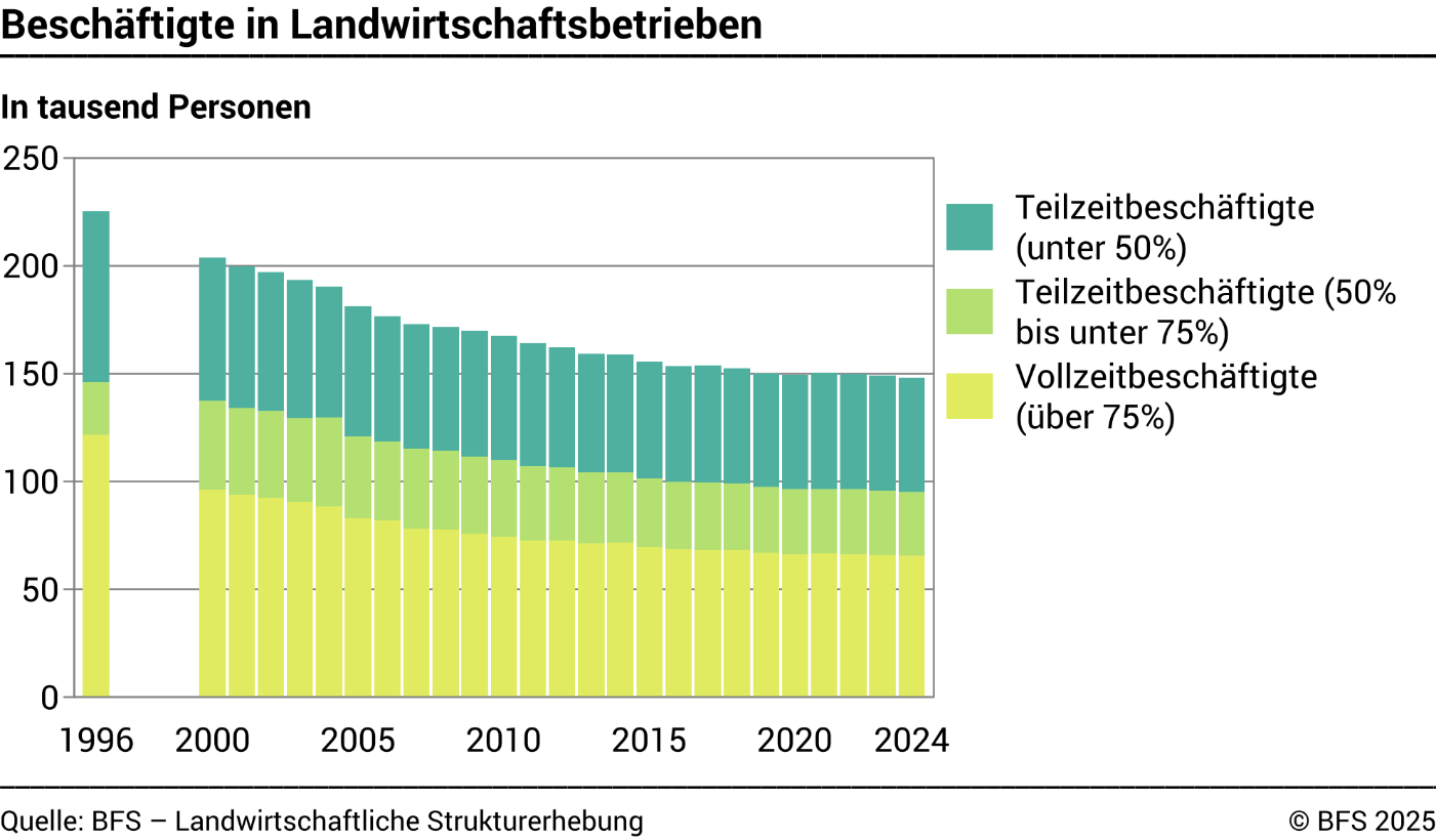 Beschäftigte in Landwirtschaftsbetrieben
