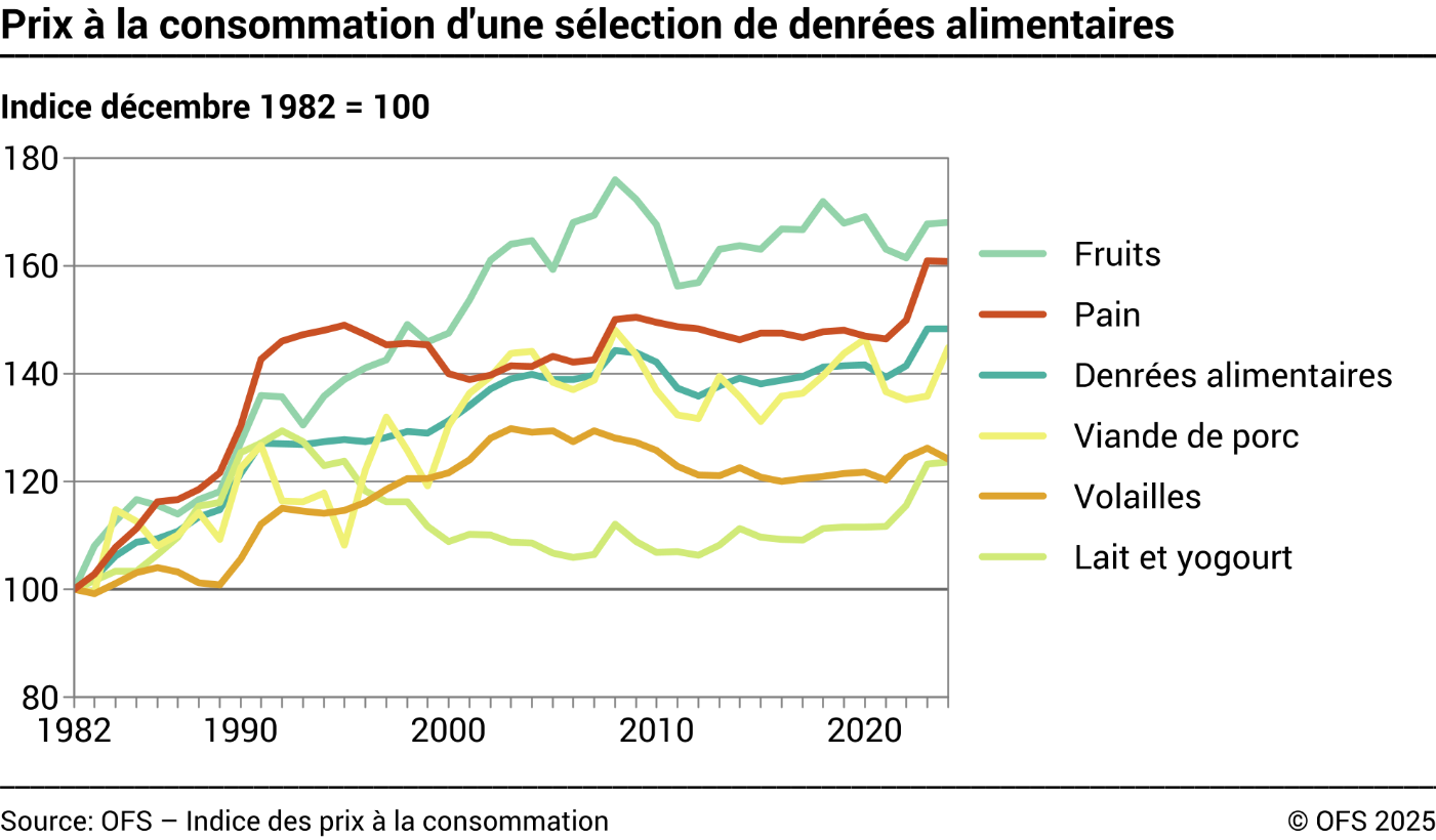 Prix à la consommation d'une sélection de denrées alimentaires