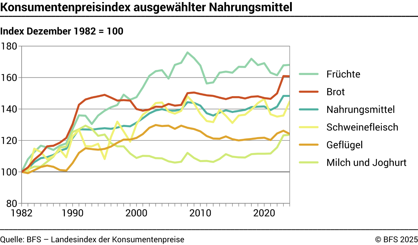 Konsumentenpreisindex ausgewählter Nahrungsmittel