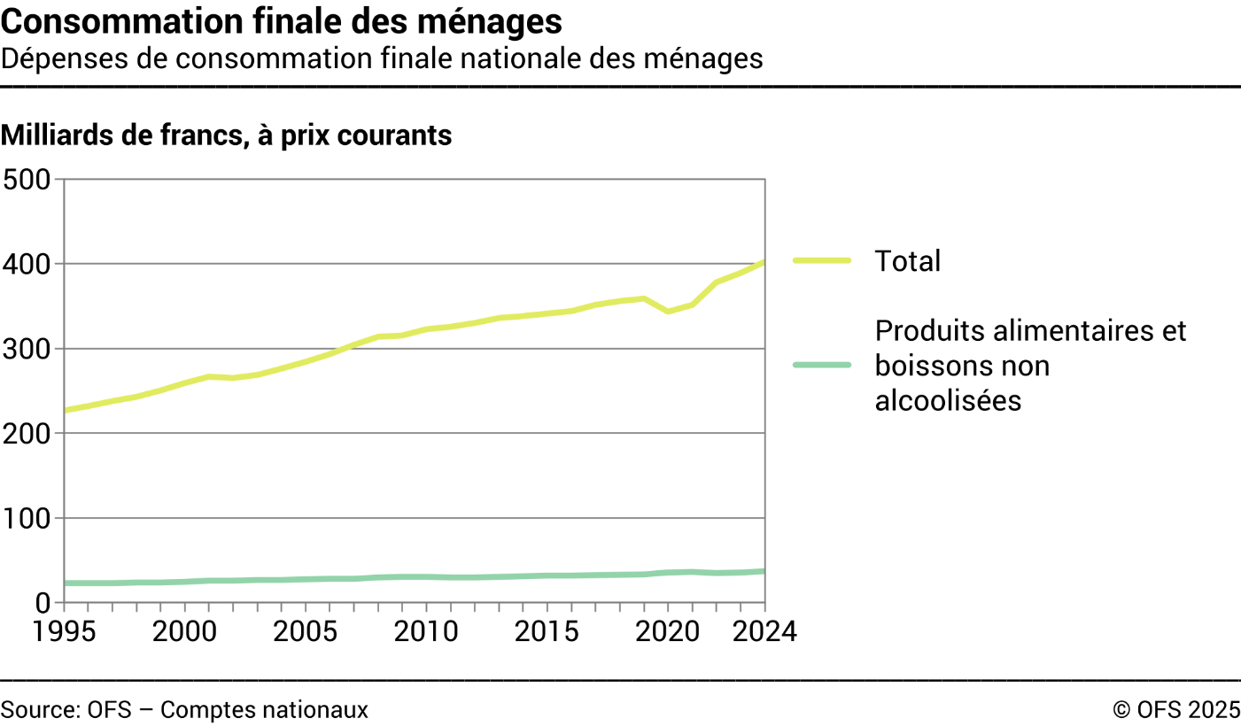 Consommation finale des ménages