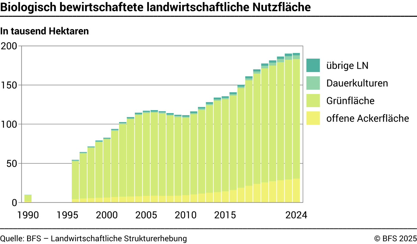 Biologisch bewirtschaftete landwirtschaftliche Nutzfläche