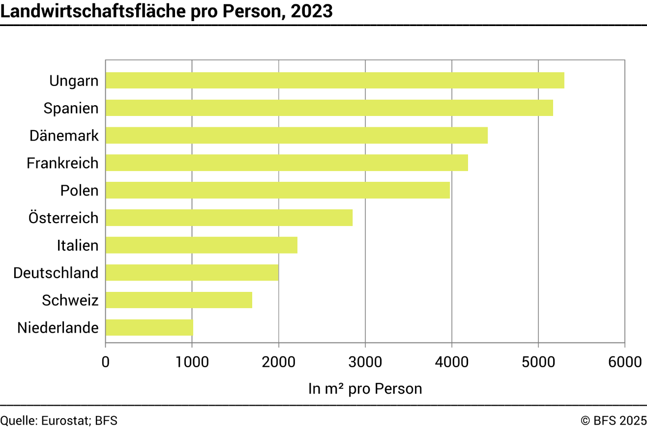 Landwirtschaftsfläche pro Person