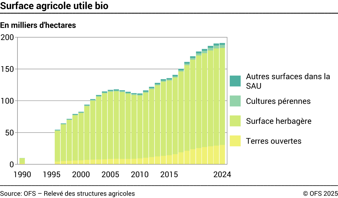 Surface agricole utile  bio