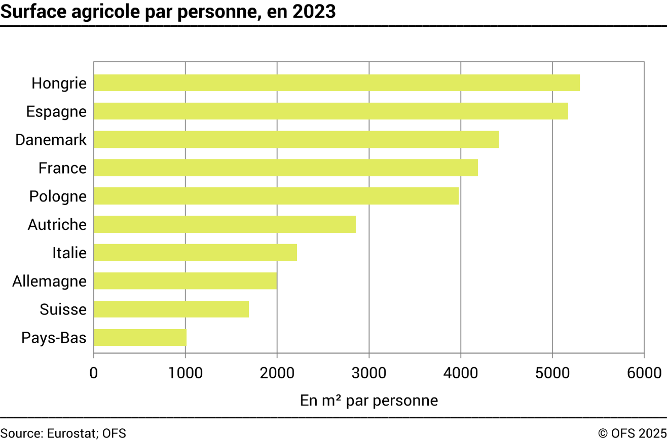 Surface agricole par personne