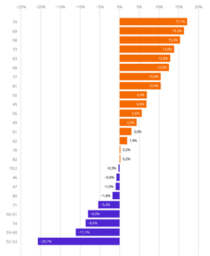 Entwicklung im tertiären Sektor