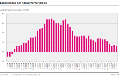 Landesindex der Konsumentenpreise: Veränderungen gegenüber Vorjahr