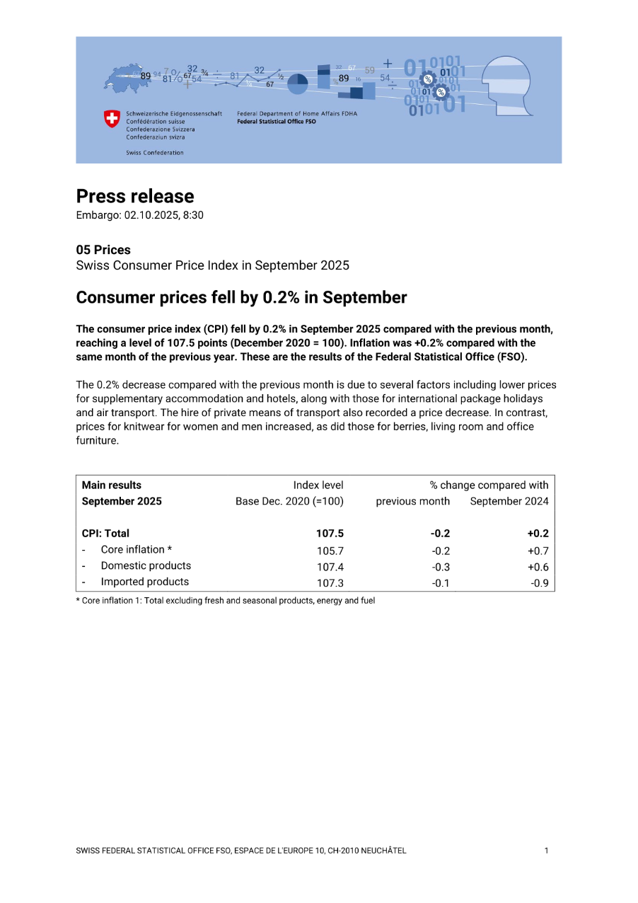 Consumer prices fell by 0.2% in September