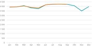Hotellerie: Entwicklung des Angebots