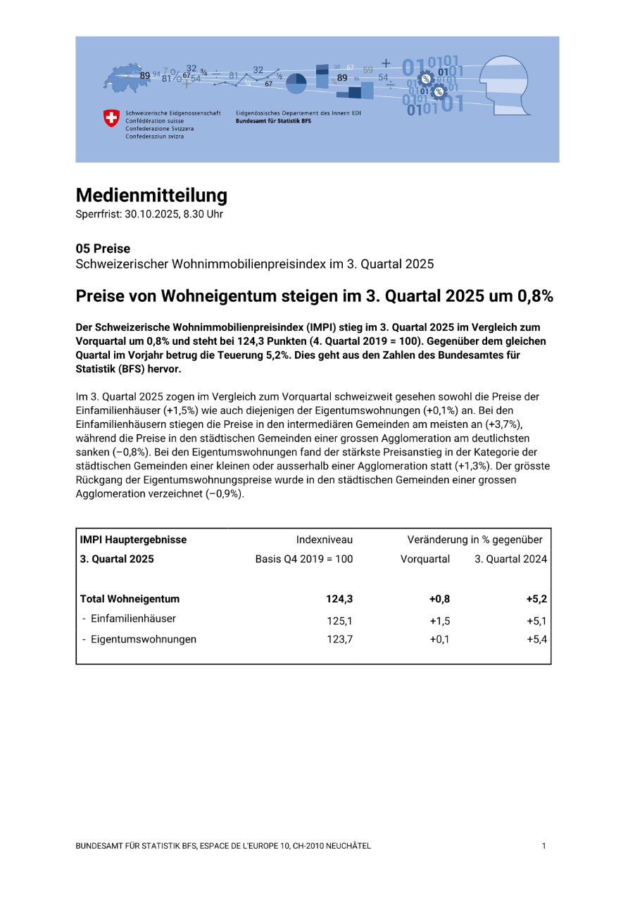 Preise von Wohneigentum steigen im 3. Quartal 2025 um 0,8%