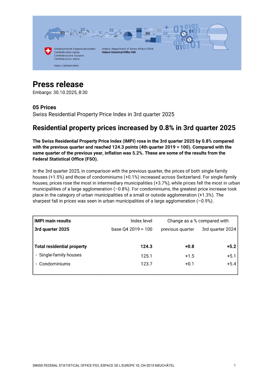 Residential property prices increased by 0.8% in 3rd quarter 2025