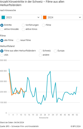 Anzahl Kinoeintritte in der Schweiz - Filme aus allen Herkunftsländern