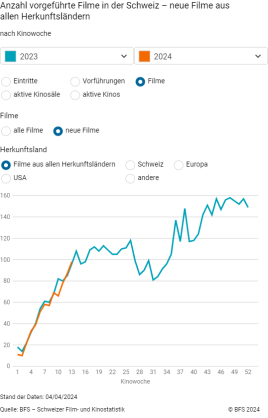 Anzahl vorgeführter Filme in der Schweiz - Neue Filme aus allen Herkunftsländern