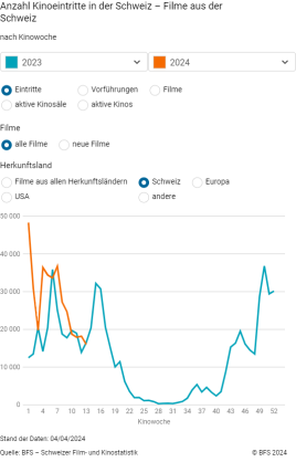 Anzahl Kinoeintritte in der Schweiz - Filme aus der Schweiz