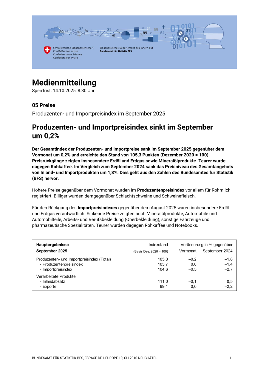 Produzenten- und Importpreisindex sinkt im September  um 0,2%